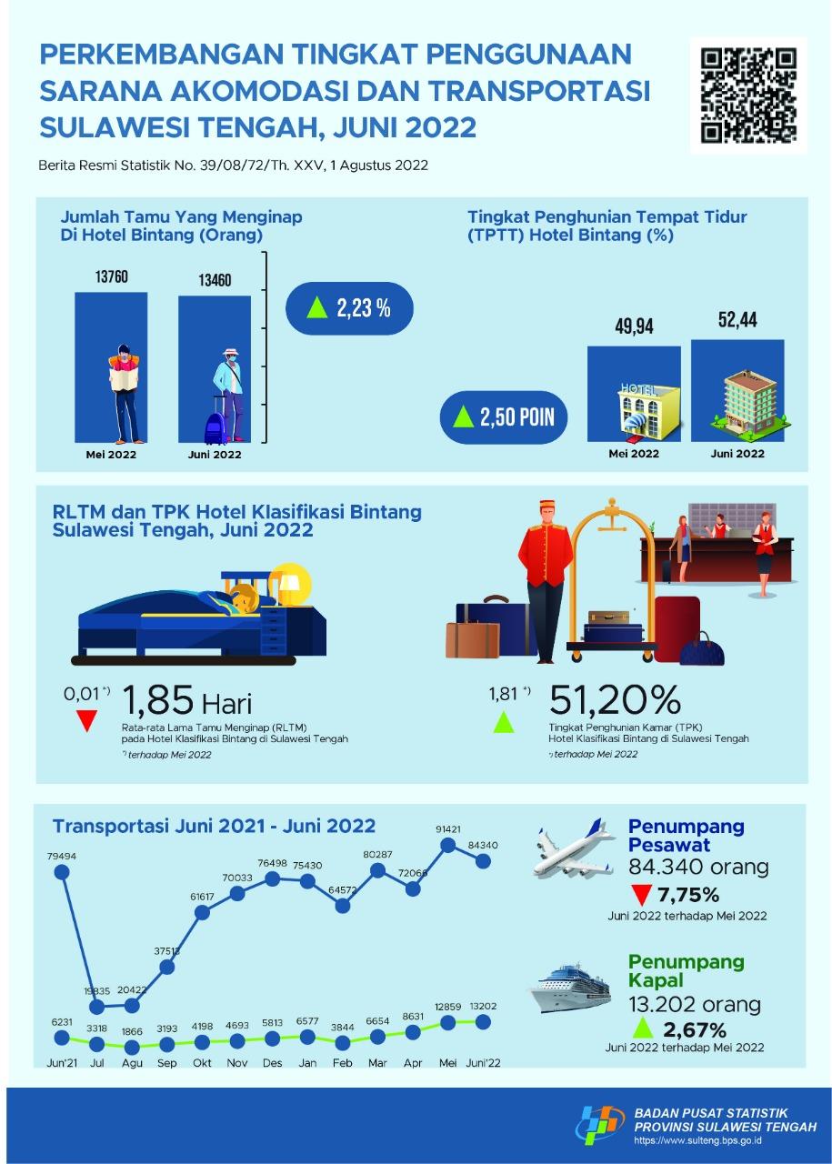 During June 2022, TPK of Star Hotels is 51.20 Percent. The Amount of Passenger Air Transport and Sea Transportation Each Recorded 84,340 People and 13,202 People