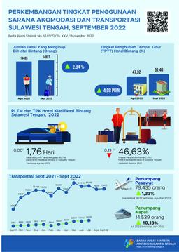 During September 2022, TPK Of Star Hotels Is 46.63 Percent. The Amount Of Passenger Air Transport And Sea Transportation Each Recorded 79,435 People And 14,539 People (Sea Transportation Data, Conditions July 2022)