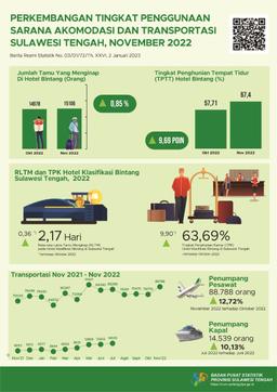 Selama November 2022, TPK Hotel Bintang Sebesar 63,09 Persen Jumlah Penumpang Angkutan Udara Dan Angkutan Laut Masing-Masing Tercatat Sebesar 88.788 Orang Dan 14.539 Orang (Data Angkutan Laut, Kondisi Juli 2022)