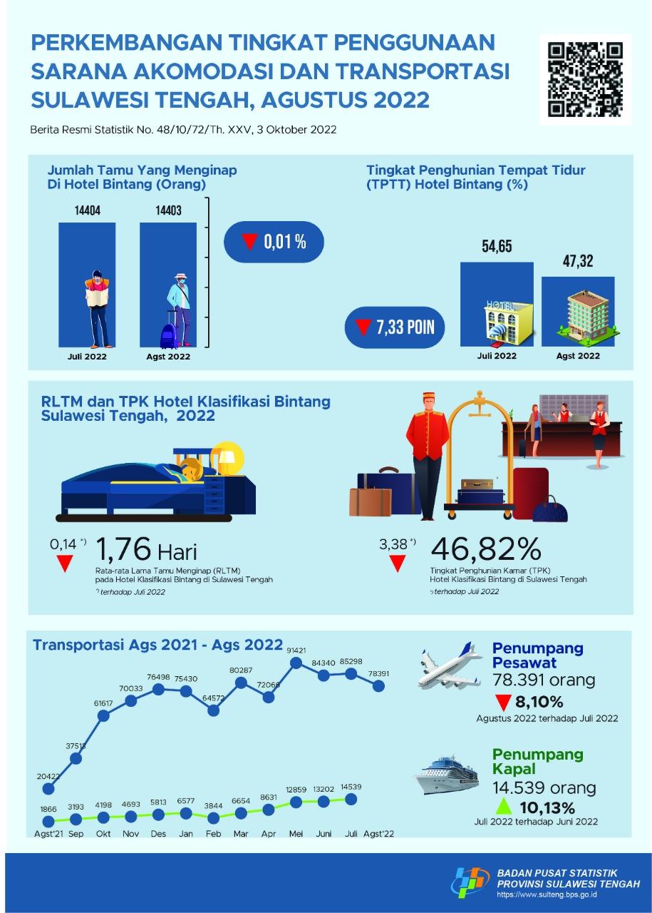 During August 2022, TPK of Star Hotels is 46.82 Percent. The Amount of Passenger Air Transport and Sea Transportation Each Recorded 78,391 People and 14,539 People (Sea Transportation Data, conditions July 2022)