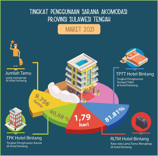 Selama Maret 2021, TPK Hotel Bintang Sebesar 40,88 Persen; Jumlah Penumpang Angkutan Udara dan Angkutan Laut Masing-masing Tercatat Sebesar 58.594 Orang dan 3.088 Orang