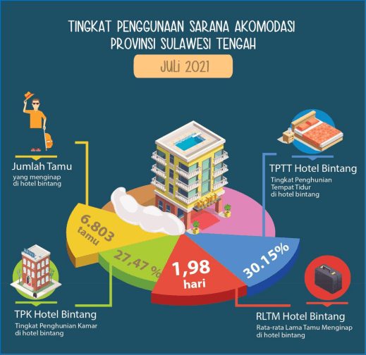 Selama Juli 2021, TPK Hotel Bintang Sebesar 27,47 Persen; Jumlah Penumpang Angkutan Udara dan Angkutan Laut Masing-masing Tercatat Sebesar 19.835 Orang dan 3.318 Orang