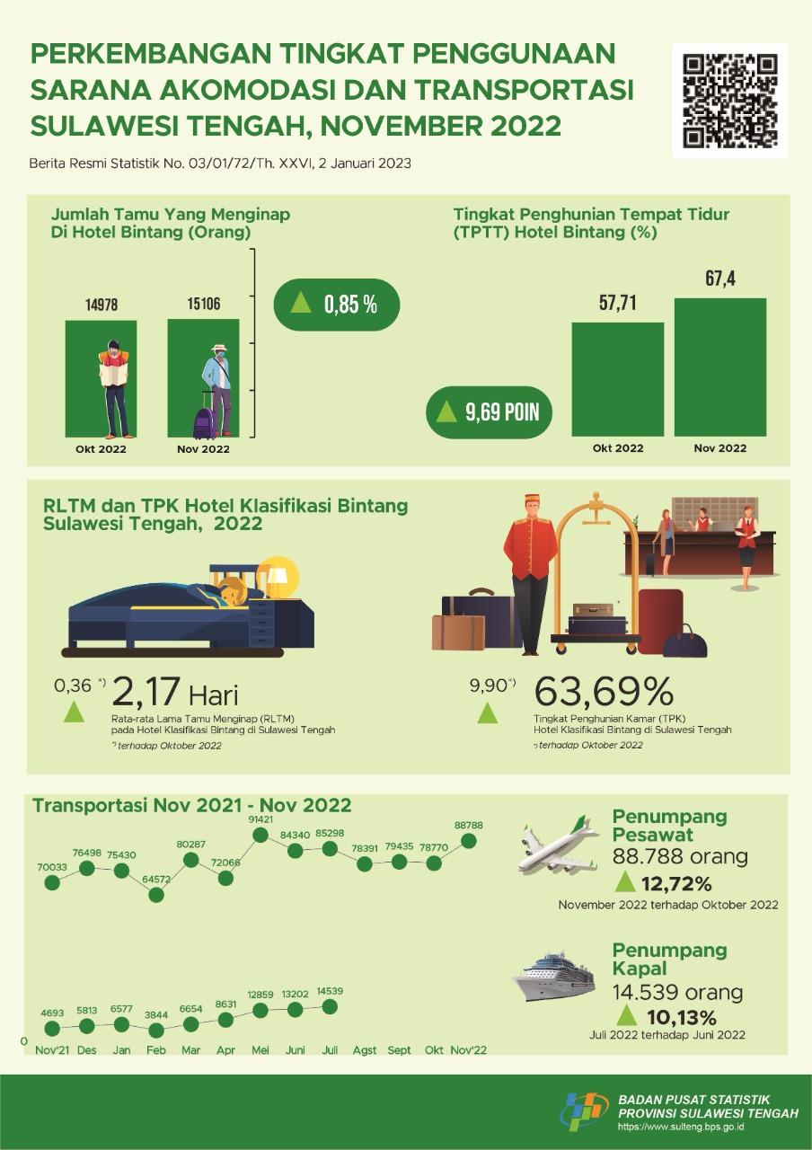 During November 2022, TPK of Star Hotels is 63.09 Percent. The Amount of Passenger Air Transport and Sea Transportation Each Recorded 88,788 People and 14,539 People (Sea Transportation Data, conditions July 2022)