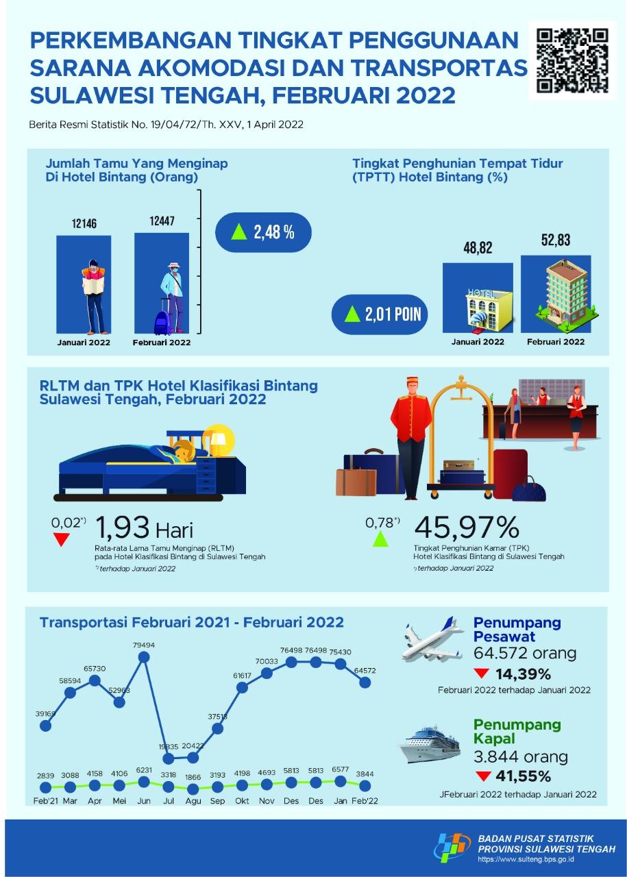 During February 2022, TPK of Star Hotels is 45.97 Percent. The Amount of Passenger Air Transport and Sea Transportation Each Recorded 64,572 People and 3,844 People