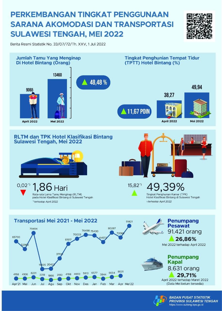 During May 2022, TPK of Star Hotels is 49.39 Percent. The Amount of Passenger Air Transport and Sea Transportation Each Recorded 91,421 People and 8,631 People