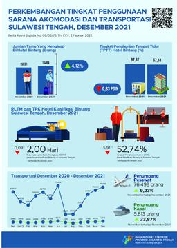 Selama Desember 2021, TPK Hotel Bintang Sebesar 52,74 Persen Jumlah Penumpang Angkutan Udara Dan Angkutan Laut Masing-Masing Tercatat Sebesar 76.498 Orang Dan 5.813 Orang