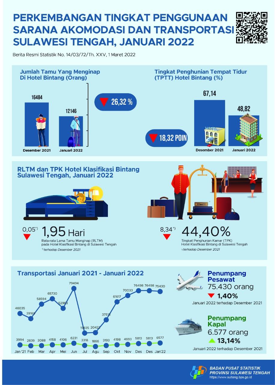 During January 2022, TPK of Star Hotels is 44.40 Percent. The Amount of Passenger Air Transport and Sea Transportation Each Recorded 75,430 People and 6,577 People