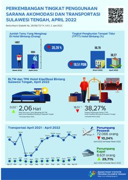 During April 2022, TPK Of Star Hotels Is 33.57 Percent. The Amount Of Passenger Air Transport And Sea Transportation Each Recorded 72,066 People And 8,631 People