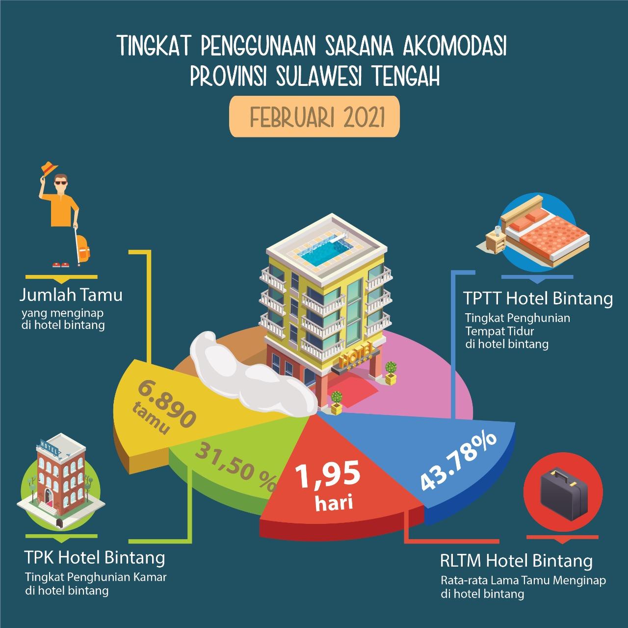 Selama Februari 2021, TPK Hotel Bintang Sebesar 31,50 Persen; Jumlah Penumpang Angkutan Udara dan Angkutan Laut Masing-masing Tercatat Sebesar 39.169 Orang dan 2.839 Orang