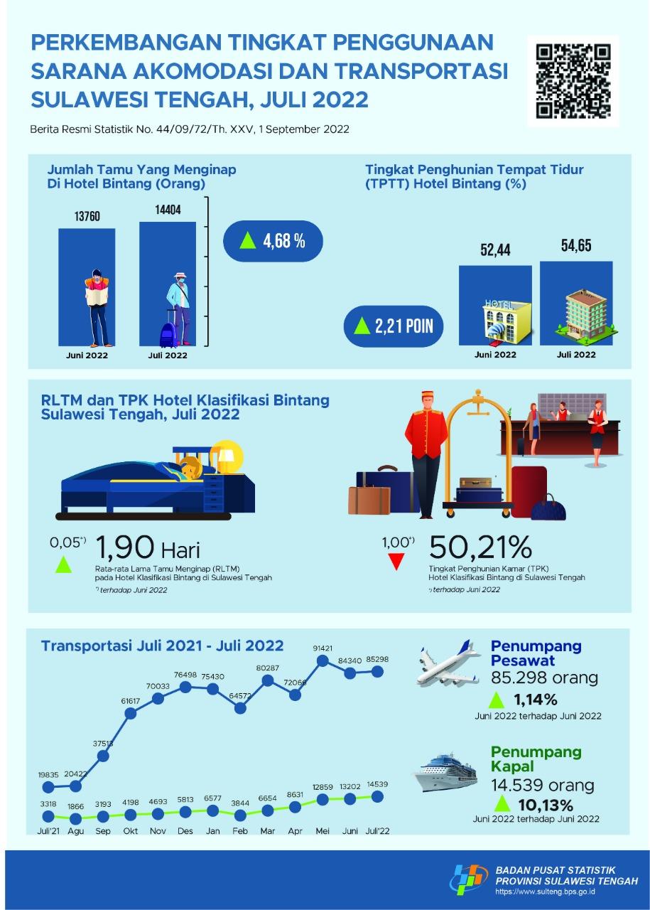 Selama Juli 2022, TPK Hotel Bintang Sebesar 50,20 Persen; Jumlah Penumpang Angkutan Udara dan Angkutan Laut Masing-masing Tercatat Sebesar 85.298 Orang dan 14.539 Orang