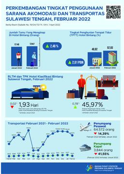 During February 2022, TPK Of Star Hotels Is 45.97 Percent. The Amount Of Passenger Air Transport And Sea Transportation Each Recorded 64,572 People And 3,844 People