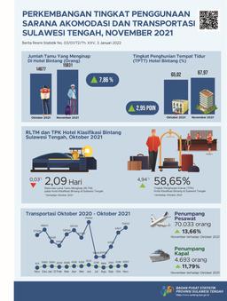 During November 2021, TPK Of Star Hotels Is 58.65 Percent. The Amount Of Passenger Air Transport And Sea Transportation Each Recorded 70,033 People And 4,693 People