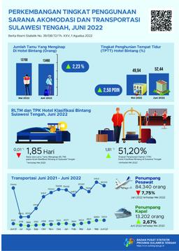 During June 2022, TPK Of Star Hotels Is 51.20 Percent. The Amount Of Passenger Air Transport And Sea Transportation Each Recorded 84,340 People And 13,202 People