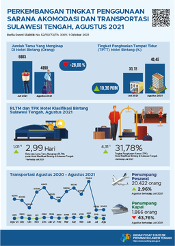 During August 2021, TPK Of Star Hotels Is 31.78 Percent. The Amount Of Passenger Air Transport And Sea Transportation Each Recorded 20,422 People And 1,866 People