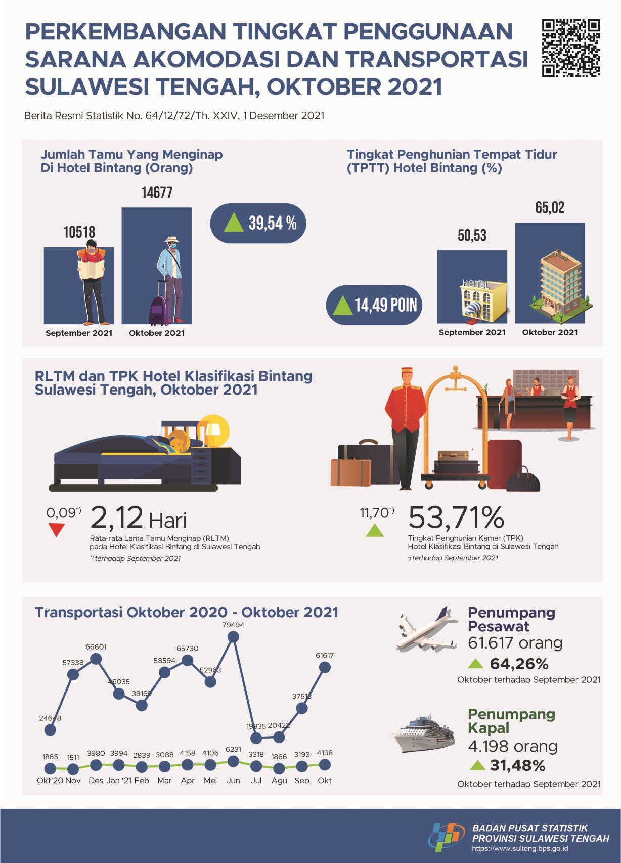 Selama Oktober 2021, TPK Hotel Bintang Sebesar 53,71 Persen; Jumlah Penumpang Angkutan Udara dan Angkutan Laut Masing-masing Tercatat Sebesar 61.617 Orang dan 4.198 Orang