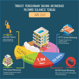 During June 2021, TPK Of Star Hotels Is 54.88 Percent. The Amount Of Passenger Air Transport And Sea Transportation Each Recorded 79,494 People And 6,231 People