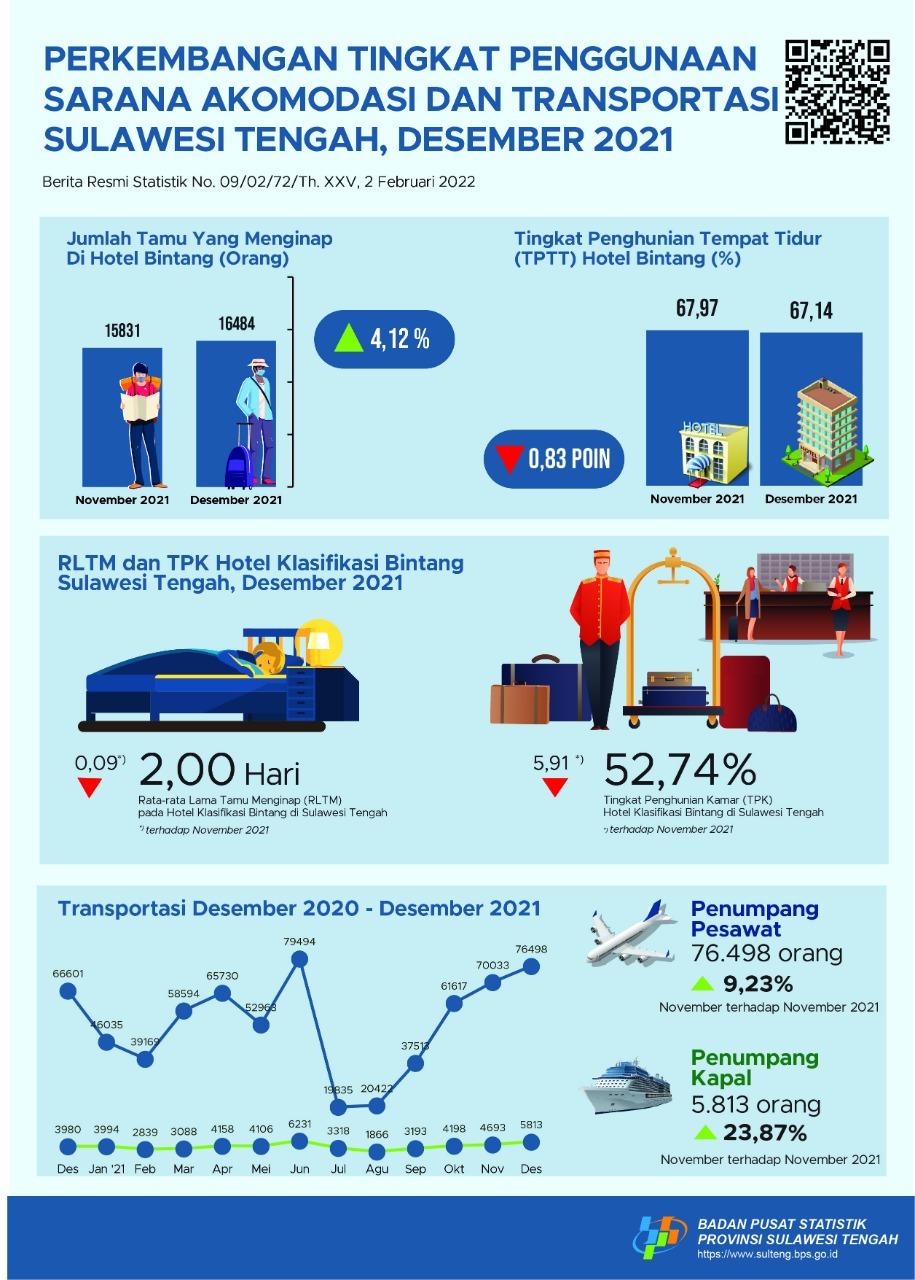 Selama Desember 2021, TPK Hotel Bintang Sebesar 52,74 Persen; Jumlah Penumpang Angkutan Udara dan Angkutan Laut Masing-masing Tercatat Sebesar 76.498 Orang dan 5.813 Orang