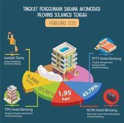 During February 2021, TPK Of Star Hotels Is 31.50 Percent. The Amount Of Passenger Air Transport And Sea Transportation Each Recorded 39,169 People And 2,839 People