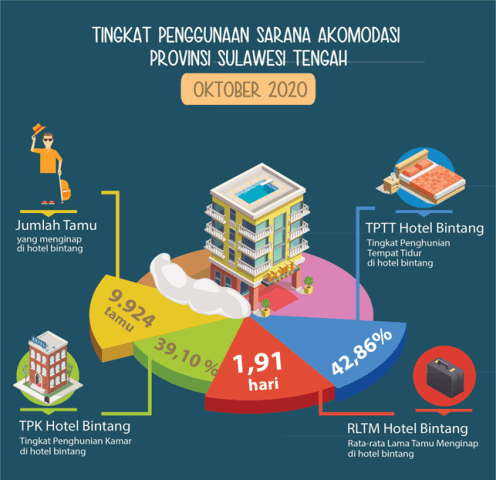 During Oktober 2020, TPK of Star Hotels is 39.10 Percent. The Amount of Passenger Air Transport and Sea Transportation Each Recorded 24.648 People and 1.895 People