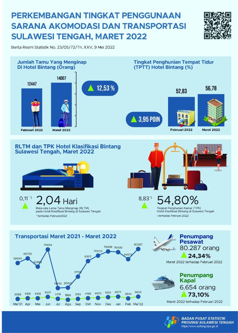 During March 2022, TPK of Star Hotels is 54.80 Percent. The Amount of Passenger Air Transport and Sea Transportation Each Recorded 80,287 People and 6,654 People