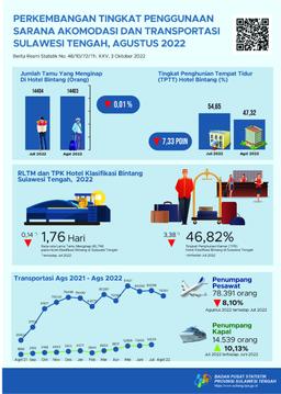 Selama Agustus 2022, TPK Hotel Bintang Sebesar 46,82 Persen Jumlah Penumpang Angkutan Udara Dan Angkutan Laut Masing-Masing Tercatat Sebesar 78.391 Orang Dan 14.539 Orang (Data Angkutan Laut, Kondisi Juli 2022)