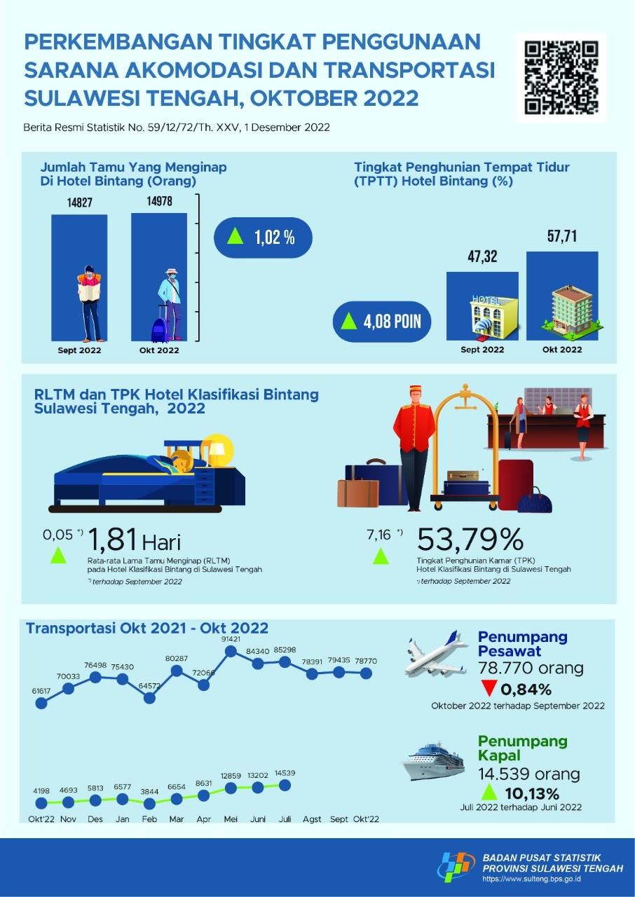 During October 2022, TPK of Star Hotels is 53.79 Percent. The Amount of Passenger Air Transport and Sea Transportation Each Recorded 78,770 People and 14,539 People (Sea Transportation Data, conditions July 2022)